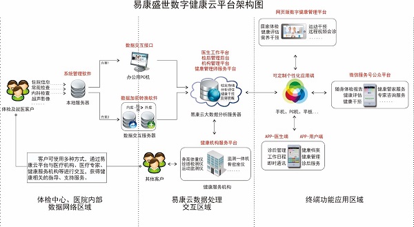 易康盛世 中國數(shù)字健康管理與信息咨詢服務(wù)的領(lǐng)航者